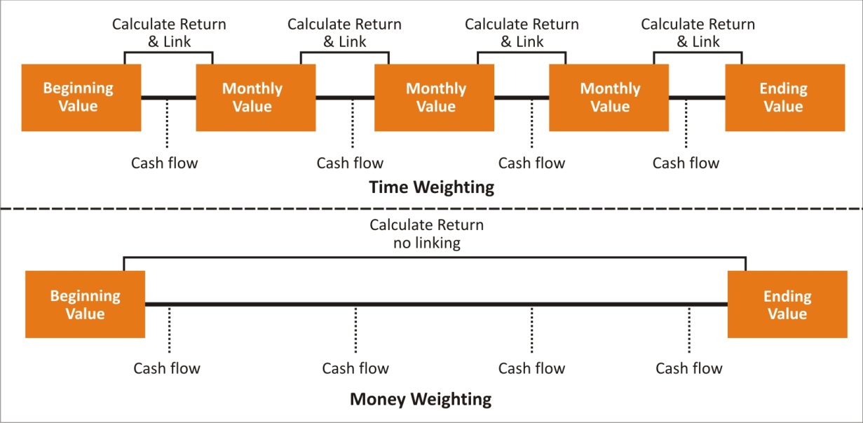 money weighted return excel template