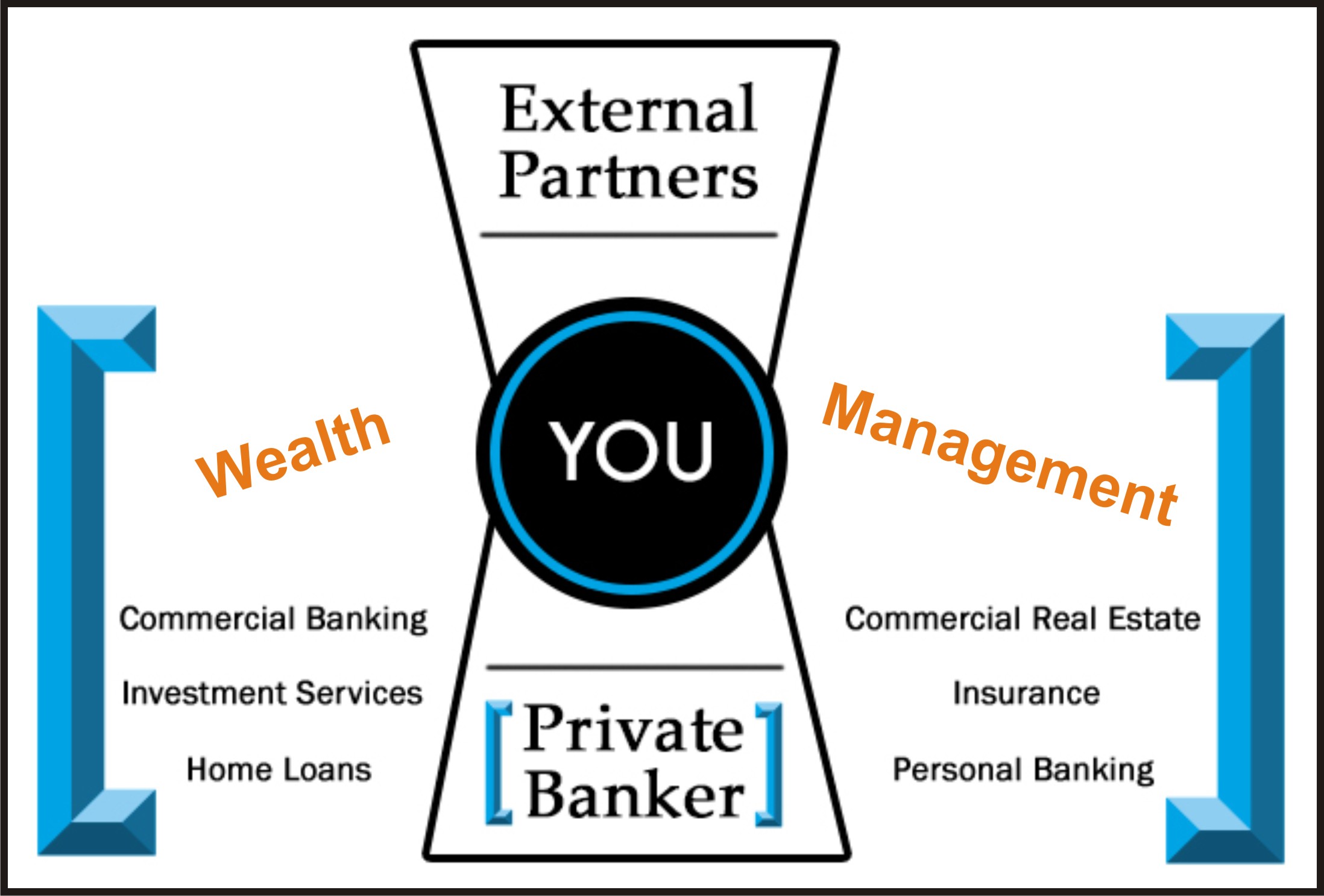 Title: Private Banking & Wealth Management - Description: Wealth Management Constituents