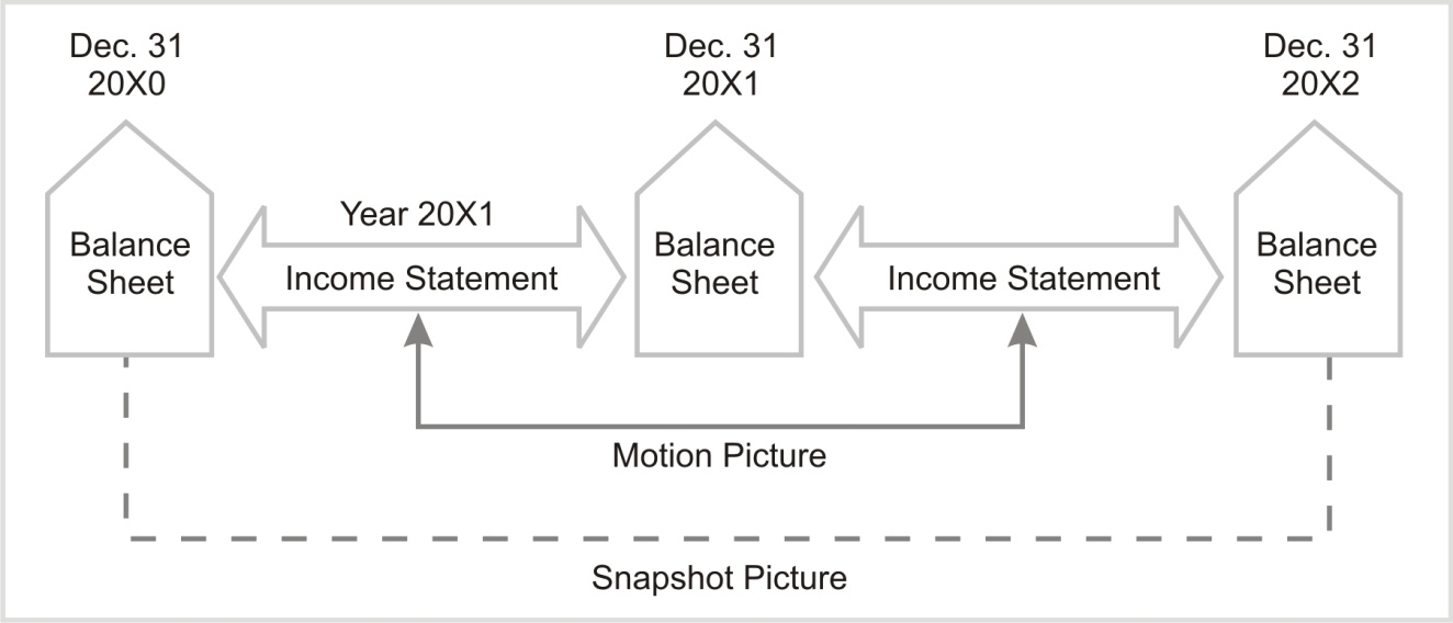 5 Top Tips for analysing trends to understand financial ratios