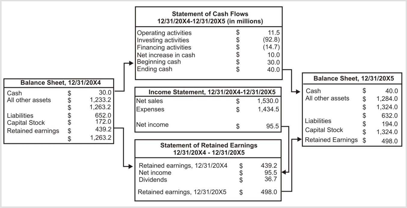 Financial Statement Analysis Fsa Ratios Process Tools Uses