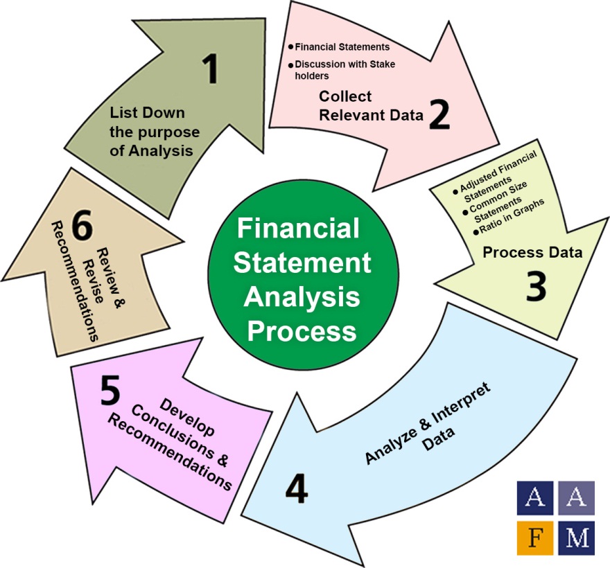 The Analysis Of The Financial Statements For
