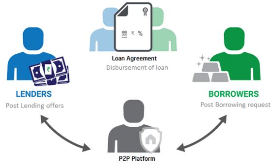 Peer to peer lending Disbursement of loan P2P lending Digital loans Online loans 