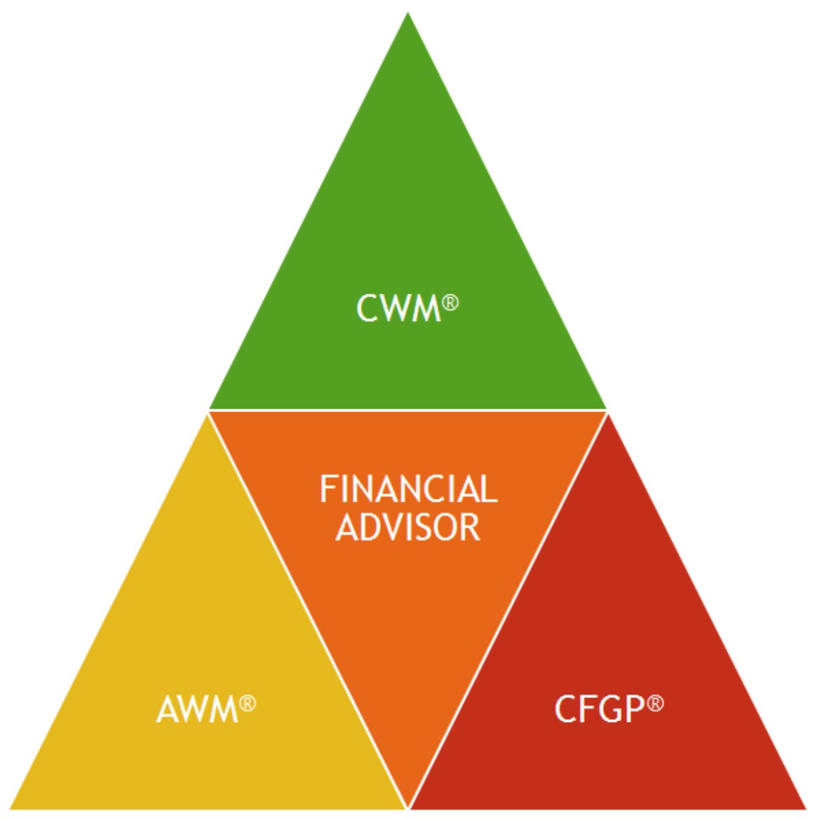 CFGP Financial advisor pyramid